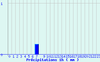 Diagramme des prcipitations pour Pirmil (72)