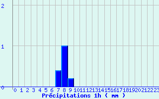 Diagramme des prcipitations pour Saint-Fulgent (85)