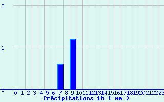 Diagramme des prcipitations pour Gaillard (74)