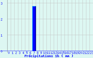 Diagramme des prcipitations pour La Vacquerie Saint-Martin-de-Castries (34)