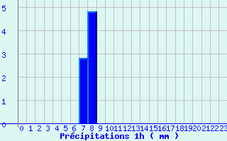 Diagramme des prcipitations pour Theys (38)