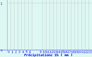 Diagramme des prcipitations pour Bordes de Seturia (And)