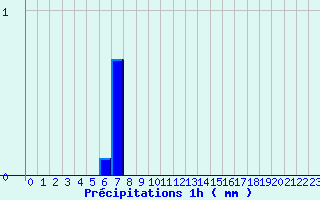 Diagramme des prcipitations pour Lavaldens (38)