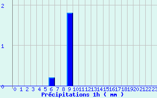 Diagramme des prcipitations pour Fraisans (39)