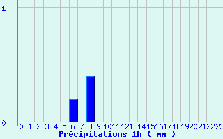 Diagramme des prcipitations pour Chaulieu (50)