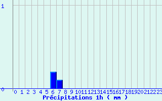 Diagramme des prcipitations pour Fau de Peyre (48)