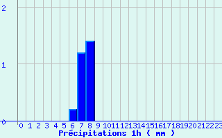 Diagramme des prcipitations pour Bocognano-Gare (2A)