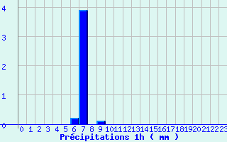 Diagramme des prcipitations pour Gresse-en-Vercors (38)