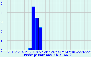 Diagramme des prcipitations pour Jarsy (73)