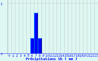 Diagramme des prcipitations pour Le Massegros (48)