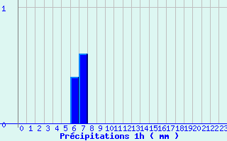 Diagramme des prcipitations pour Cunfin (10)