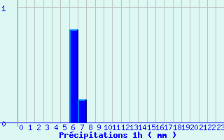 Diagramme des prcipitations pour Parleboscq (40)