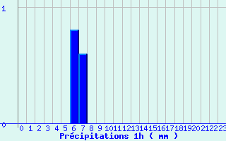 Diagramme des prcipitations pour Vichy-Ville (03)