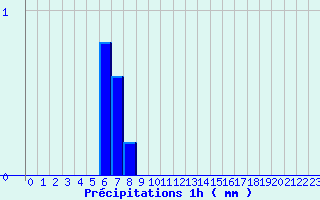 Diagramme des prcipitations pour Charmes (03)