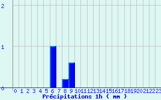 Diagramme des prcipitations pour Belis (40)