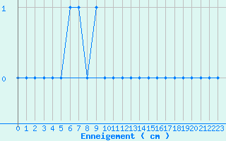Courbe de la hauteur de neige pour Marcenat (15)