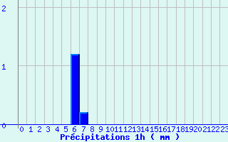 Diagramme des prcipitations pour Voulton (77)