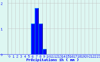 Diagramme des prcipitations pour Voutezac (19)