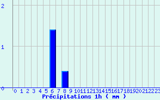 Diagramme des prcipitations pour Labouheyre (40)