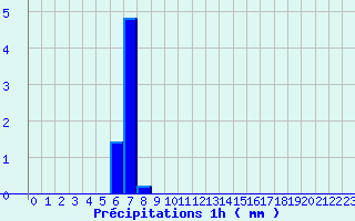 Diagramme des prcipitations pour Pont-de-Beauvoisin (38)