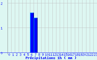 Diagramme des prcipitations pour Chatte (38)