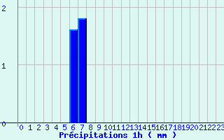 Diagramme des prcipitations pour Angles (81)