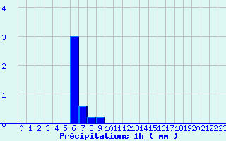 Diagramme des prcipitations pour Modalen Iii