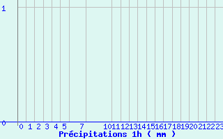 Diagramme des prcipitations pour Arcalis (And)