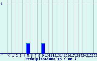 Diagramme des prcipitations pour Chessy-Les-Prs (10)
