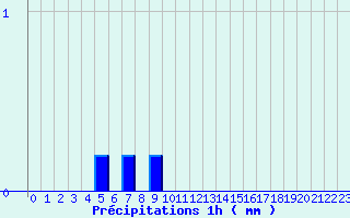 Diagramme des prcipitations pour Kruth (68)