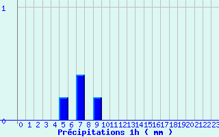 Diagramme des prcipitations pour Villiers (17)