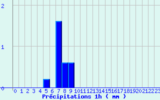 Diagramme des prcipitations pour Saint-Didier-sur-Beaujeu (69)