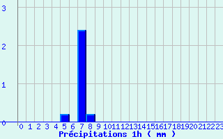 Diagramme des prcipitations pour Beaurieux (02)