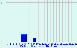 Diagramme des prcipitations pour Les Ternes (15)