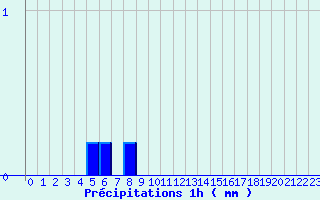 Diagramme des prcipitations pour Ognville (54)