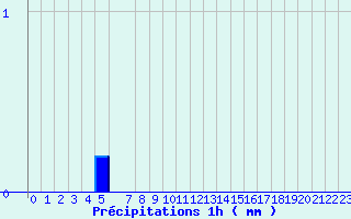 Diagramme des prcipitations pour Valognes (50)