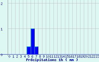 Diagramme des prcipitations pour Mouterhouse (57)