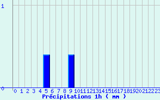 Diagramme des prcipitations pour Bricquebec (50)