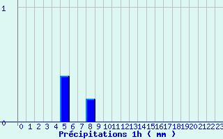 Diagramme des prcipitations pour Doullens (80)