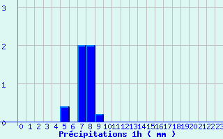 Diagramme des prcipitations pour Matha (17)