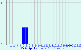 Diagramme des prcipitations pour Saint-Genis-Laval (69)