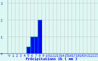 Diagramme des prcipitations pour Doullens (80)