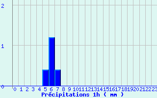 Diagramme des prcipitations pour La Gaubretire (85)