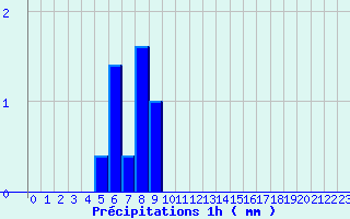 Diagramme des prcipitations pour Valognes (50)