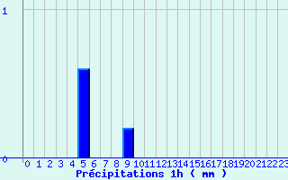 Diagramme des prcipitations pour Rusio (2B)