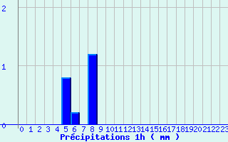 Diagramme des prcipitations pour Secondigny (79)