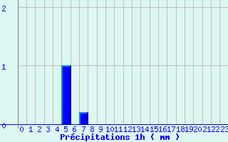 Diagramme des prcipitations pour Aubenas - St Martin (07)