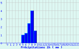 Diagramme des prcipitations pour Evron (53)