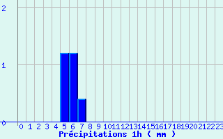 Diagramme des prcipitations pour Ham-sur-Meuse (08)