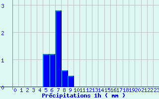 Diagramme des prcipitations pour Cond-sur-Vire (50)